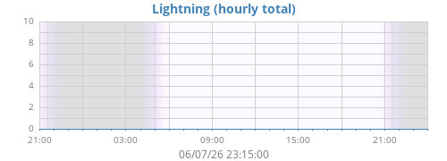 daylightning