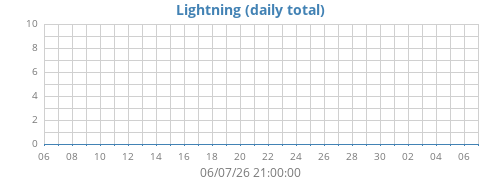 monthlightning