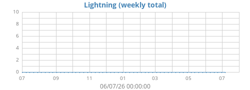 yearlightning